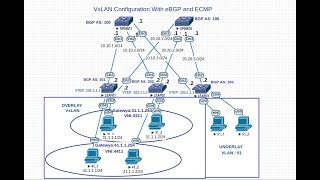 VXLAN Spine leaf Simple BGP ECMP Part 13 configuration Arista [upl. by Vena909]