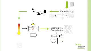 Rekristallisation und Erholung – Einführung [upl. by Bamberger]