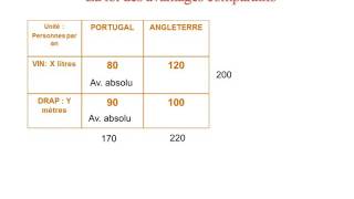 Les théories de léchange international avec exemples [upl. by Rabi252]