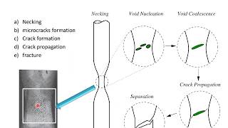 Brittle vs Ductile Failure [upl. by Toblat]