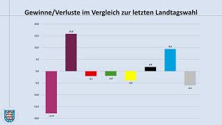 Landtagswahl Thüringen 2024 Das Ergebnis im Überblick Ramelow Höcke Linke BSW AfD [upl. by Odnomra]