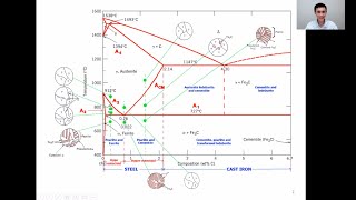 Iron Carbon Phase Diagram in Heat Treatment  Equilibrium Diagram  Phase Transformation  Material [upl. by Braeunig]