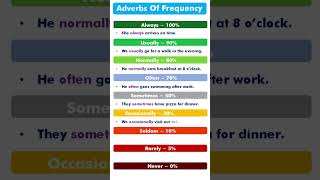 Adverbs Of Frequency  Improve your English  English Grammar 🌟💯✅ [upl. by Rickard]