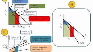 18Costo social del monopolio [upl. by Packton]