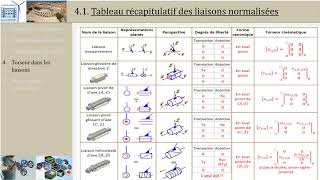 Cinématique du solide 4 Liaisons normalisées [upl. by Sholeen]