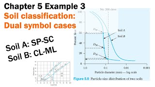 Chapter 5 Example 3  Soil classification dual symbol cases [upl. by Ayidah]