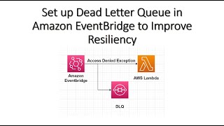 Set up Dead Letter Queue in Amazon EventBridge to Improve Resiliency [upl. by Bilow]