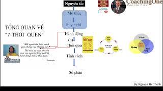 VIDEO TỔNG QUAN VỀ 7 THÓI QUEN  7 THÓI QUEN HIỆU QUẢ  STEPHEN RCOVEY THANH [upl. by Lleznol]