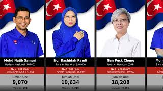 Keputusan Penuh PRN Johor 2022  2022 Johor State Election Result [upl. by Dhumma]