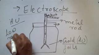 XII Ch1 Part 1 Electroscope methods of charging Electric Charges amp Fields [upl. by Lulu]