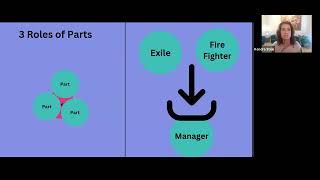 Internal Family Systems  explanation of parts [upl. by Ahselat93]