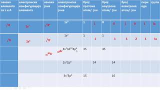 elektronska konfiguracija finale [upl. by Monro]