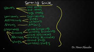 PHONETICS12 Sonority amp Syllabic Consonants [upl. by Adiaz]