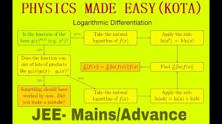 TECHNIQUES OF DIFFERENTIATION LOGRITHMIC DIFFERENTIATION POWER RULE FOR JEE MAIN AND ADVANCE  1 [upl. by Keefer]