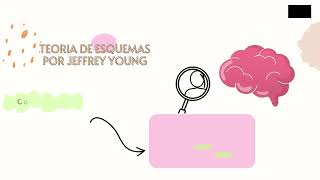 Teoría de Aaron Beck y Jeffrey Young [upl. by Mallissa]