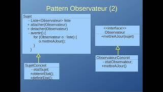 Design pattern observateur [upl. by Ferna]