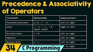 Precedence and Associativity of Operators [upl. by Dobbins]