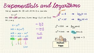 Exponentials and Logarithms P3 Edexcel IAL Revision lnx [upl. by Yorke]