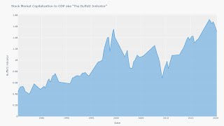 Stock Market Cap to GDP aka The Buffett Indicator Using FRED Data with Python Pandas amp Google Colab [upl. by Jacinto791]