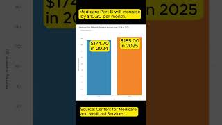 2025 Medicare Premiums  185 Medicare Part B Monthly Standard Premium for Medicare Part B [upl. by Werby]