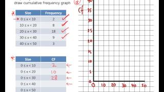 Cumulative Frequency Mathscast [upl. by Eneleahcim]