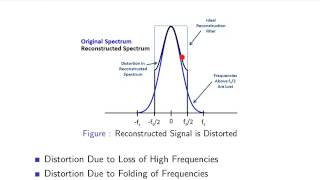 Sampling Signals Part 2 310  AntiAliasing Filters [upl. by Ellednahc]