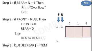 Trace of Enqueue and Dequeue Algorithm and Applications of Queue [upl. by Ardnazil]