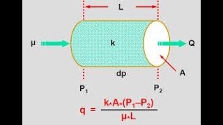 Development of SemiEmpirical Concept of Permeability Darcys Law Petroleum Reservoir Engineering [upl. by Vona70]