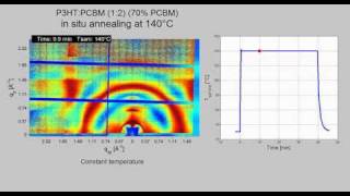 P3HTPCBM 12 insitu annealing Grazing Incidence XRay Diffraction [upl. by Goldarina]