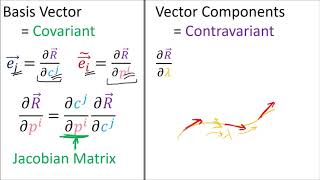 Tensor Calculus 175 Covariant Derivative Component Definition  Optional [upl. by Goran548]