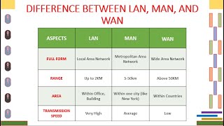 Difference Between LAN WAN and MAN  LAN WAN MAN  Computer Networks [upl. by Ettenej]