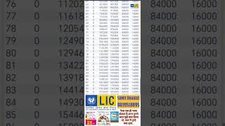 lic new plan low premium high return plan lic insurance [upl. by Ativahs]