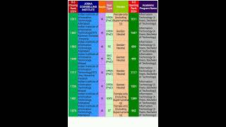 2024 ROUND5 IT CUTOFF FOR IIITJOSAA iiit iitjee iit nit jeemain2024 josaa2024 csab2024 [upl. by Wendie]