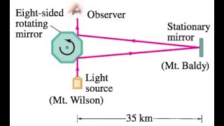 3121 What is the minimum angular speed at which Michelson’s eightsided mirror would have had to [upl. by Conlee]