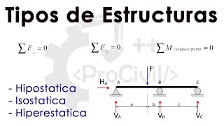 Tipos de estructuras  Hipostatica  Hiperestatica  Isostatica  Como diferenciarlas [upl. by Margetts]