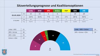 Landtagswahl Thüringen 2024 aktuelle Umfragewerte Mai 2024 Ramelow  Höcke  Linke  AfD [upl. by Siramaj]