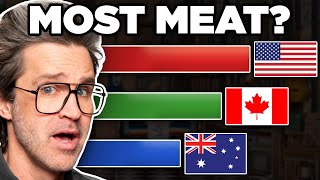 Which Country Eats The Most Meat According To Data [upl. by Kcuhc590]