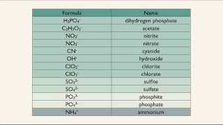 Monoatomic and Polyatomic Ions [upl. by Calandra928]