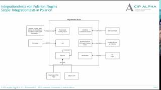 Polarion4U Development of integration tests for Polarion plugins [upl. by Anaya161]