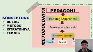 PAGKAKAIBA NG DULOG METODO ESTRATEHIYA AT TEKNIK  LIPAT SA PAGTUTURO NG ASSIGNATURANG FILIPINO [upl. by Yaresed342]