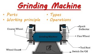 What Is Grinding Machine  Its Parts  Its Working Principle  Its Types  Its Operations [upl. by Strang]