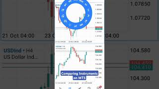 MT5 MultiFrame Feature How to Compare DXY with Any other Currency at same Time shorts mt5 forex [upl. by Manara647]