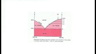 Nommer les différents domaine dans un diagramme de phase [upl. by Senecal]