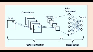 TOPIC 15  CONVOLUTIONAL NEURAL NETWORK CNN [upl. by Eryn]