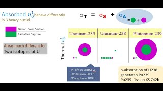 lecture 6 Fission Fissile amp Fertile Materials [upl. by Adlihtam]