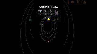 Keplers Third Law of Planetary Motion  Time Period  Elliptical Orbit [upl. by Shawn356]