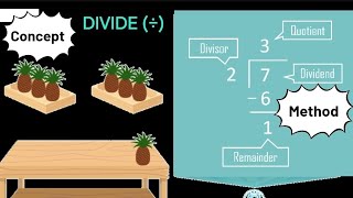 quotDivision Concept and Method Learn from the Basicsquot [upl. by Dnumsed]