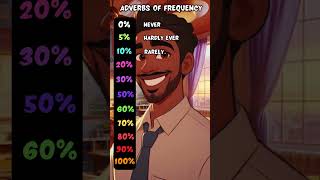 Adverbs of Frequency adverbsoffrequency learnenglish shorts [upl. by Bartle873]