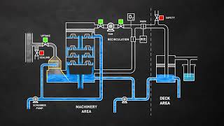 Inert Gas system [upl. by Ardnak]