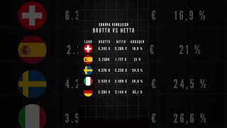 Vergleich Brutto vs Netto in Europa [upl. by Nnylyt448]